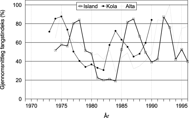 Figur 3.1 Gjennomsnittleg indeks for fangst av laks i tre elver på Island
 (Hofsà, Selà og Laxà) og frå tre
 elver på Kola (Kola, Tuloma og Ponoy) og fangstindeks for
 Altaelva. (NOS, og bearbeidde data frå 
 laksestatistikken for Island, Gudbergsson m.fl....