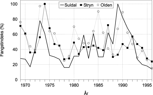 Figur 3.2 Fangstindeks for Suldalslågen, Oldenelva og Stryneelva
 i perioden 1969 til 1996 (NOS).