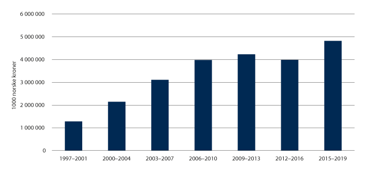 Figur 4.3 Utviklingen i norsk eksport av forsvarsmateriell (gjennomsnittstall per år for hver femårsperiode, basert på data fra Utenriksdepartementets årlige stortingsmeldinger om eksportkontroll). Variasjonene i eksporten tilskrives i hovedsak salg av spesifi...