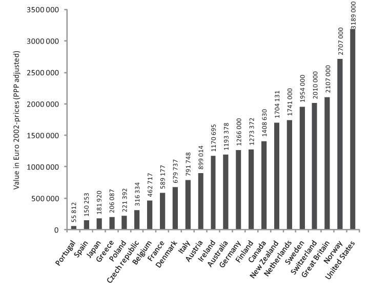 Figur 10.1 Offisielle anslag på verdien av et statistisk liv i trafikksektoren i utvalgte land. Enhet: Kjøpekraftsparitetsjusterte 2002-Europriser.