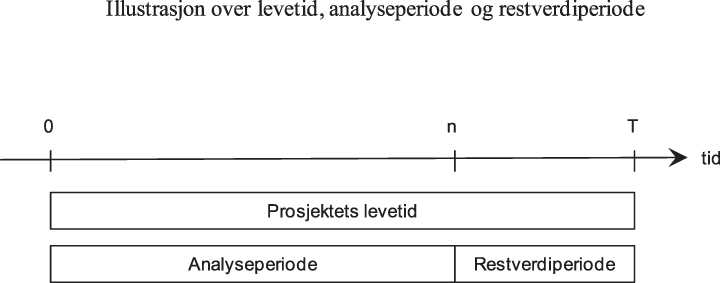 Figur 6.1 Illustrasjon over levetid, analyseperiode og restverdiperiode