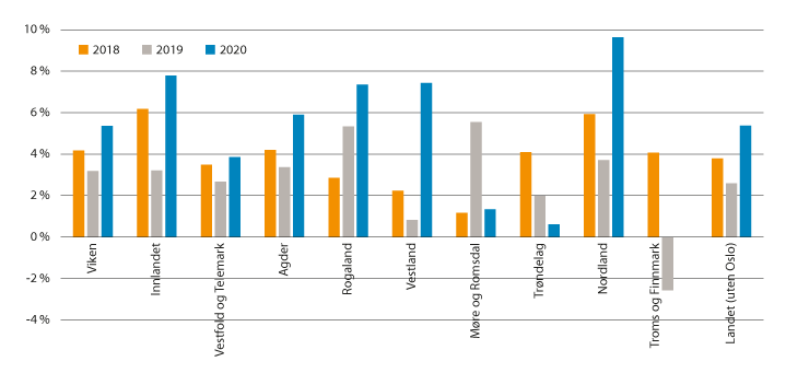 Figur 3.1 Netto driftsresultat i prosent av driftsinntektene for fylkeskommunene utenom Oslo i 2018, 2019 og 20201