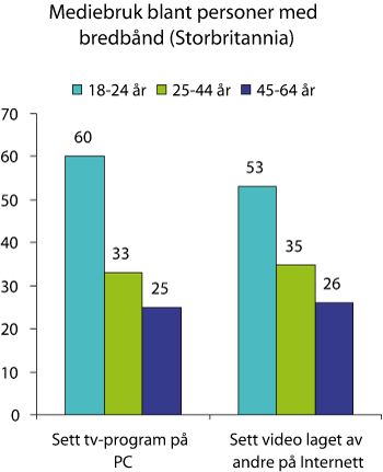 Figur 2.9 Prosentvis bruk av medieinnhold på Internett blant personer med bredbånd i Storbritannia, etter alder (2006)