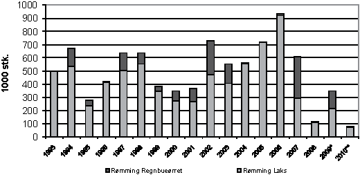 Figur 4.13 Rømming av laks og regnbueørret 1993–20101