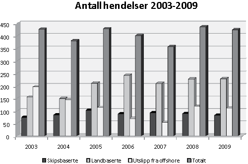 Figur 4.17 Antall hendelser 2003–2009