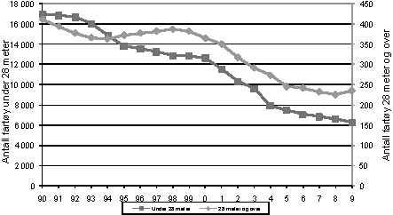 Figur 4.9 Utvikling i totalt antall fartøy fordelt på over og
under 28 meter, 1990–2009