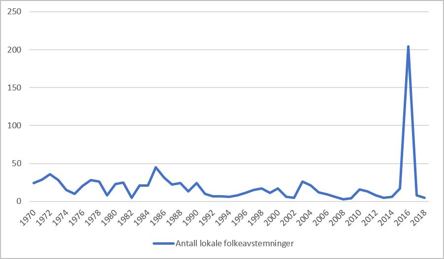 Grafen viser antall lokale folkeavstemninger hvert år i perioden 1970 til 2018. Den viser en klar topp i 2016, med over 200 lokale folkeavstemninger.