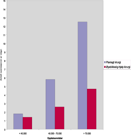 Figur 6.2 Antall operasjoner per døgn fordelt på planlagt kirurgi (fem dager per uke) og ø-hjelp-kirurgi (syv døgn per uke), etter opptaksområde