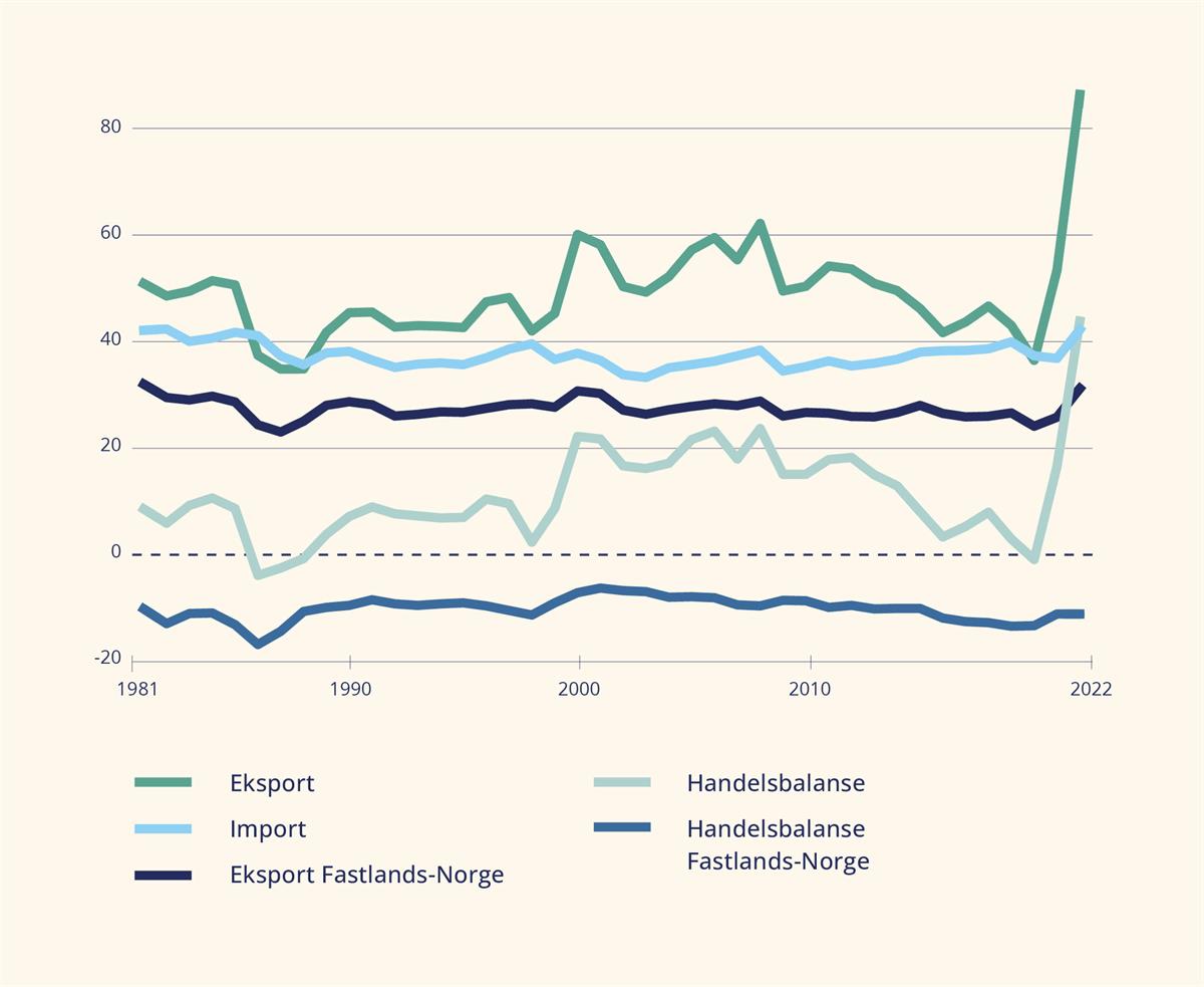 Dette er en tidsserie fra 1981 til 2022 som viser hvordan eksport, import, handelsbalansen, eksporten i Fastlands-Norge og Handelsbalansen i Fastlands-Norge har prosentvis utviklet seg. Eksporten og handelsbalansen for Fastlands-Norge har variert en del i tidsperioden, men øker mye fra 2021 til 2022. Importen, eksporten fra Fastlands-Norge og handelsbalansen for Fastlands-Norge har derimot vært relativt stabilt i hele perioden. Sistnevnte har vært negativ på rundt -10% i hele perioden. «Fastlands-Norge» betegner produksjon fra all næringsvirksomhet i Norge utenom olje og gass, rørtransport og utenriks sjøfart.