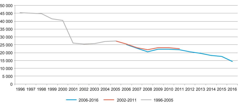 Figur 12.1 Ugifte, skilte og separerte forsørgere med overgangsstønad. Per 30. september. 1996–2016. Antall
