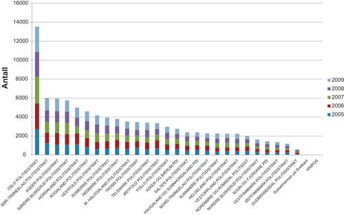 Figur 6.2 Antall oppdrag «sykdom, psykiatri» fordelt
 på politidistrikter og år