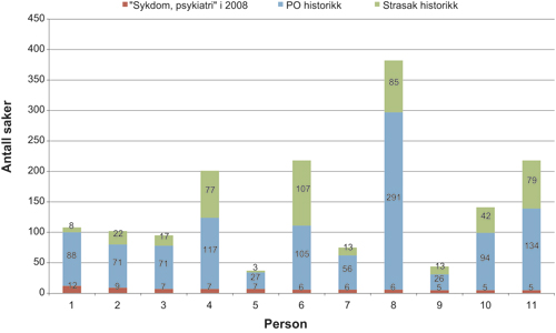 Figur 6.6 Totalt antall saker i PO og STRASAK for 11 personer med «sykdom,
 psykiatri» i 2008 i Oslo