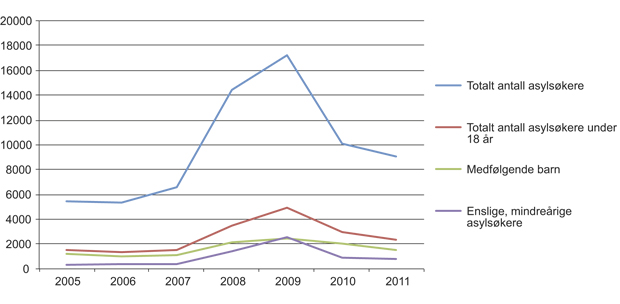 Figur 2.1 Oversikt over antall asylsøkere til Norge fordelt etter det totale antallet, antall under 18 år, antall medfølgende barn og antall enslige, mindreårige asylsøkere.