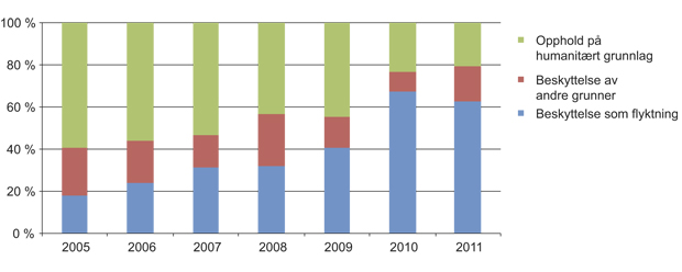 Figur 2.10 Medfølgende barn: prosentandel fordelt på vedtaksgrunnlag med innvilgelse