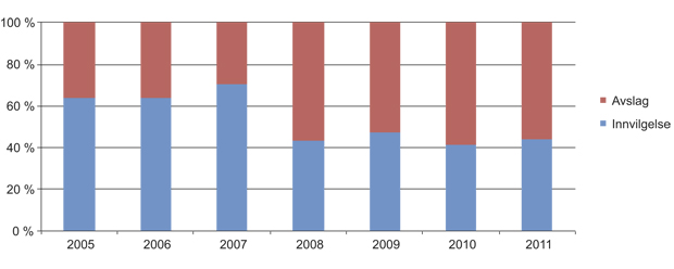 Figur 2.9 Medfølgende barn: prosentfordeling av avslag og innvilgelse av det totale antall realitetsbehandlede saker i UDI