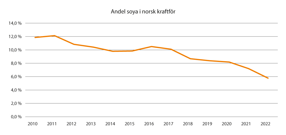 Figur 2.2 Andel soya i norsk kraftfôr, 2010–2022