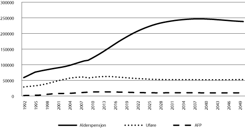 Figur 3.4 Utvikling i antall pensjonister i Statens pensjonskasse. 