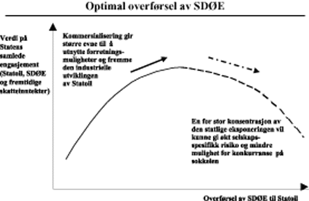 Figur 7-2 Pareto Securities ASA - optimal overførsel av SDØE