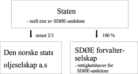 Figur 8-1 Statens eierskap i Statoil og forvalterordning for SDØE