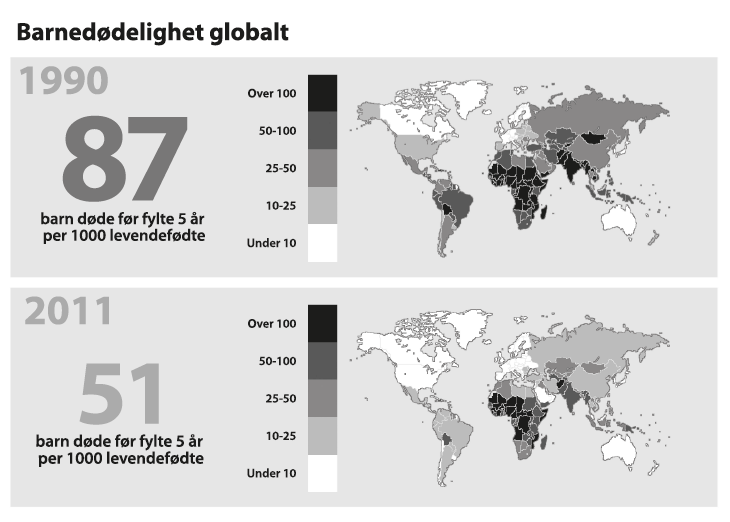 Figur 12.3 Barnedødelighet globalt