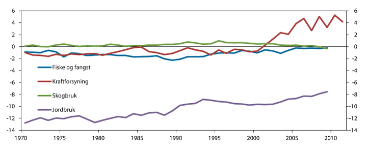 Figur 3.1 Beregnet grunnrente fra fornybare naturressurser i utvalgte næringer i fastlandsøkonomien. Faste tusen 2010-kroner per innbygger. 1970–2011