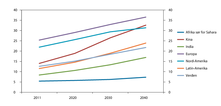 Figur 4.9 Andel av befolkningen eldre enn 60 år. 2011–2040