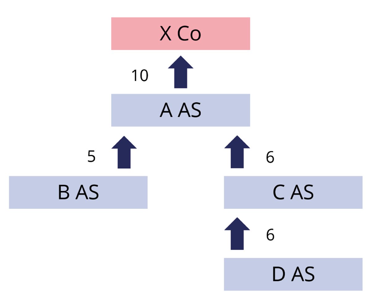 Figur 5.1 Illustrasjon av rentebetalinger mellom selskaper. Mill. kroner.