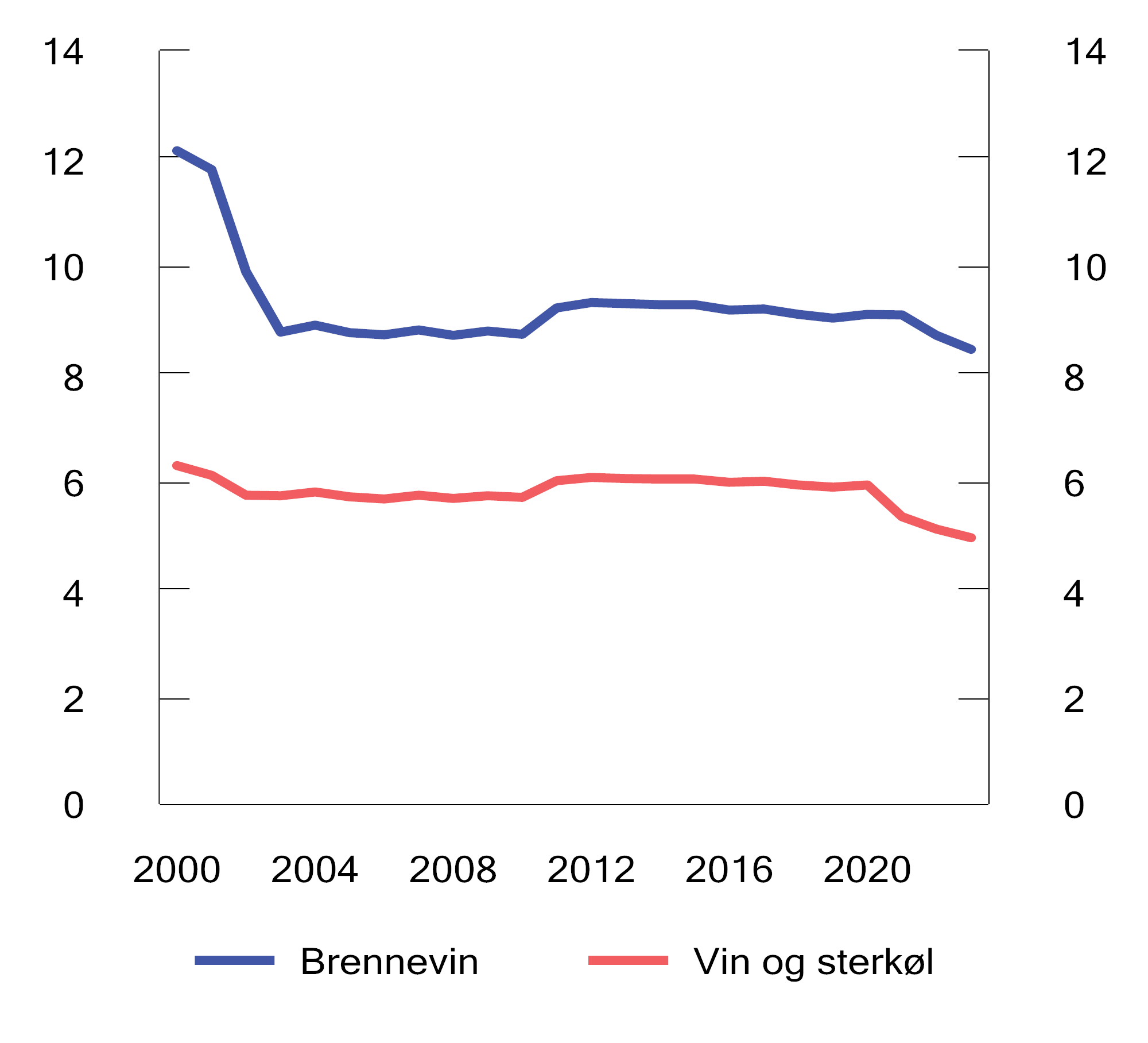 Figur 7.1 Utvikling i reelt avgiftsnivå på brennevin, vin og sterkøl i perioden 2000–2023. 2023-kroner per volumprosent per liter