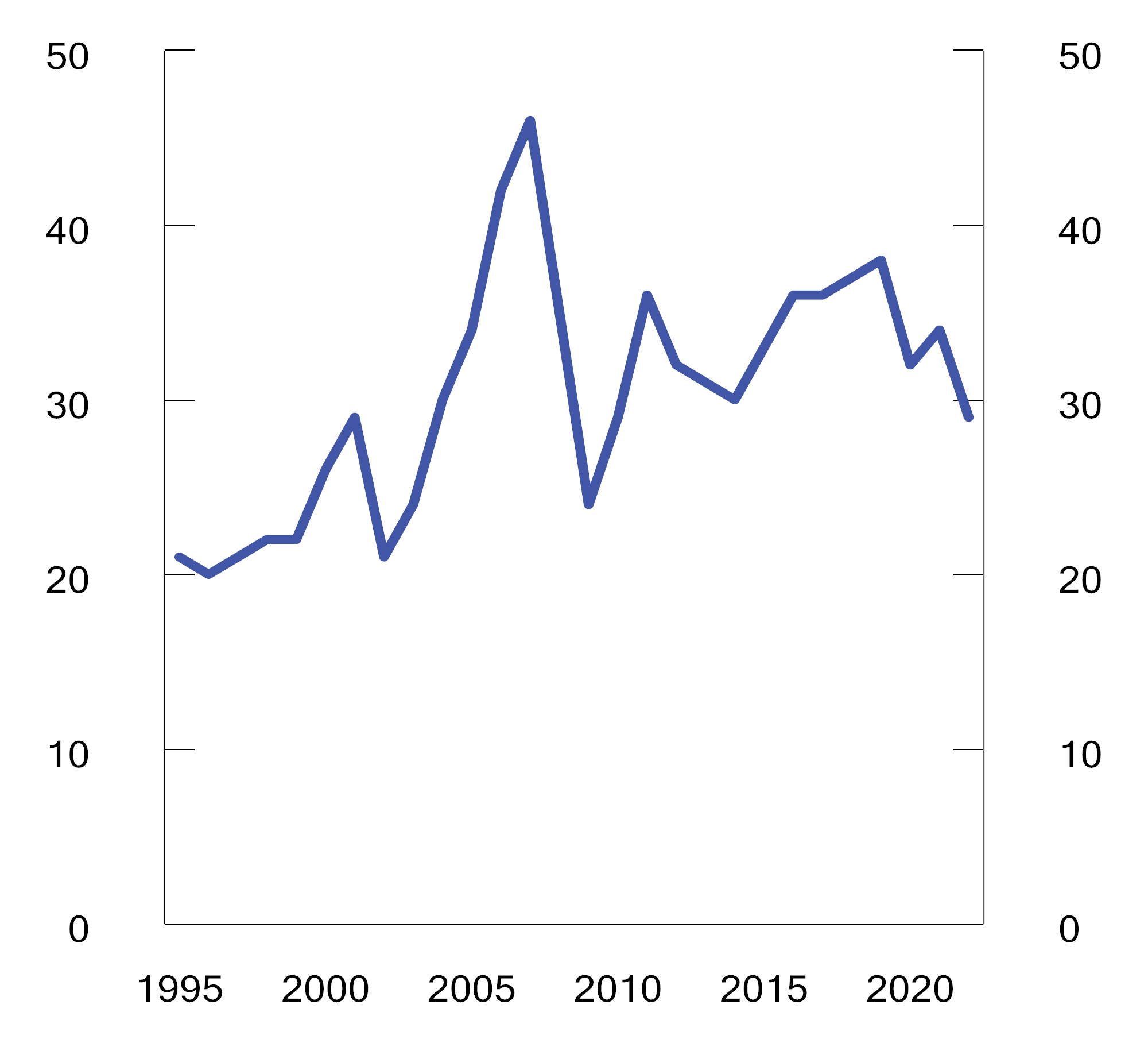 Figur 7.12 Antall førstegangsregistrerte varebiler. 1995–2022. Antall i tusen