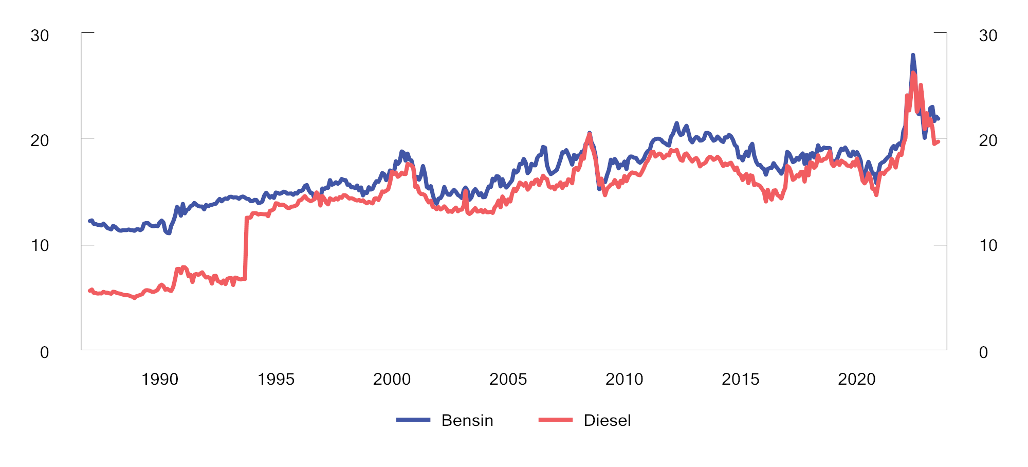 Figur 7.18 Gjennomsnittlig utsalgspris på bensin og autodiesel i perioden 1987–2023. 2023-kroner per liter