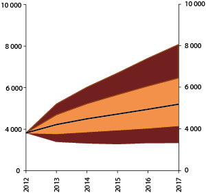 Figur 2.11 Framskriving av realverdien av SPU fem år fram i tid (til utgangen av 2017)1 basert på langsiktige forutsetninger. Milliarder 2013-kroner 