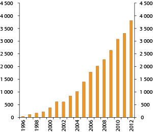 Figur 4.3 Utviklingen i markedsverdien til SPU. 1996–2012. Milliarder kroner 