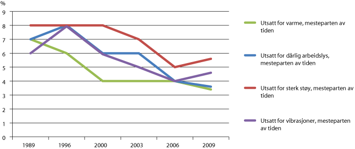 Figur 5.3 Trendar i utvalde fysiske arbeidsmiljøfaktorar i perioden 1989–2009 (prosentdel av alle yrkesaktive)