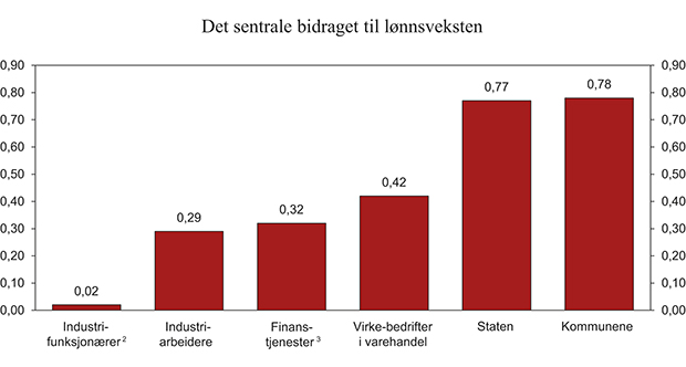 Figur 3.2 Det sentrale bidraget til lønnsveksten fra 2003 til 2012 (gjennomsnitt per år)1