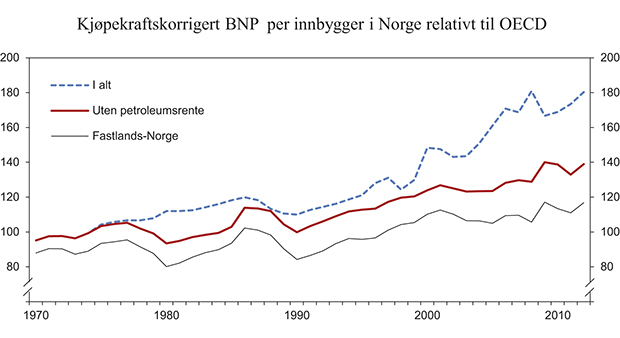 Figur 5.1 Norsk kjøpekraftskorrigert BNP per innbygger i forhold til OECD. OECD=100
