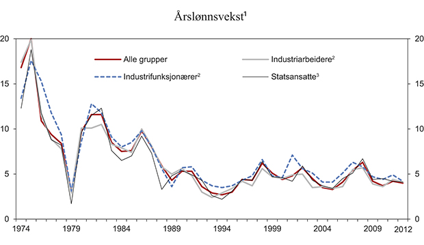 Figur 8.1 Stor grad av sammenfall i årslønnsveksten mellom forhandlingsområder i perioden 1973–20121