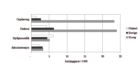 Figur 4.2 Innbyggjarar per årsverk innan ulike tenestekategoriar (1999)