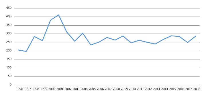 Figur 4.10 Antall narkotikautløste dødsfall i perioden 2003–2018
