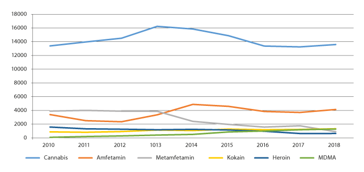 Figur 4.8 Antall beslag av ulike stoffer 2010–2018
