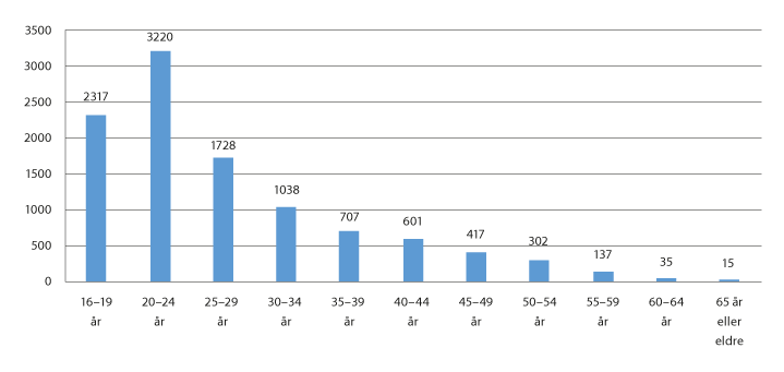 Figur 6.2 Aldersfordeling i 2018
