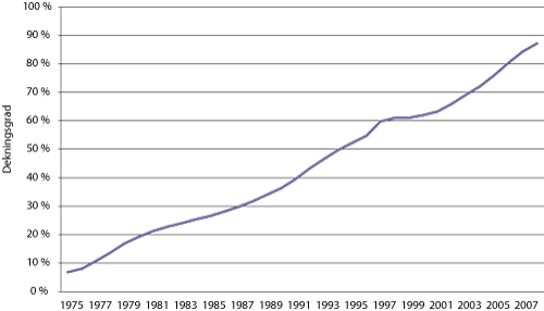 Figur 2.1 Utvikling i barnehagedeltakelse for barn 1-5 år fra 1975 til 2008, målt i dekningsgrad.