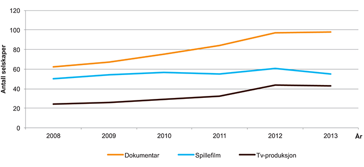 Figur 3.2 Utviklingen over antall virksomheter i tv- og filmproduksjonsbransjen 2008–2013
