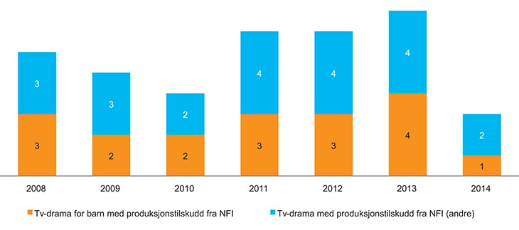 Figur 4.5 Antall serier for barn og andre med produksjonstilskudd fra NFI 2008–2014
