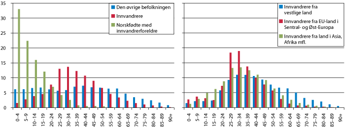 Figur 7.16 Aldersfordeling, etter innvandringskategori og landbakgrunn. Prosent. 1. januar 2010