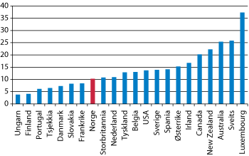 Figur 7.2 Andel utenlandsfødte i utvalgte OECD-land. 2008.