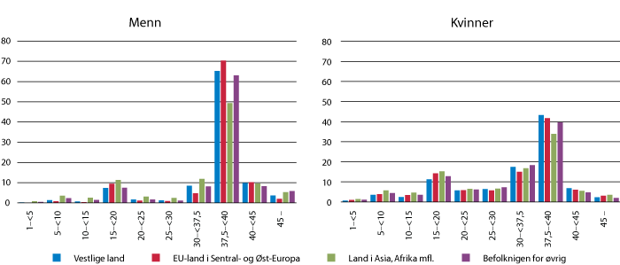 Figur 8.14 Sysselsatte menn og kvinner fordelt etter landbakgrunn og arbeidstid. Prosent. 15–64 år. 4. kvartal 2009.