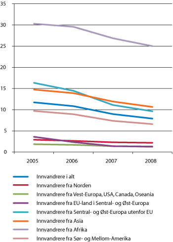 Figur 9.4 Sosialhjelpsmottakere blant innvandrere, 18 år og eldre, etter verdensregion. 2005–2008. Prosent 