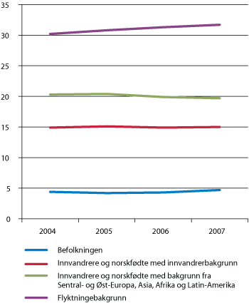 Figur 9.5 Andel som mottar bostøtte i ulike grupper, 2004–2007 