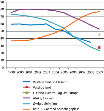 Figur 9.6  Kontantstøttebruk etter landbakgrunn og barnehagedekning for hele befolkningen. Barn 1–2 år. Hele landet. Per september 1999–2009. 