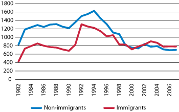 Figur 2.6 Average combined SA and UI/EI transfer in 2007 dollars, by immigration status, 1982–2007.